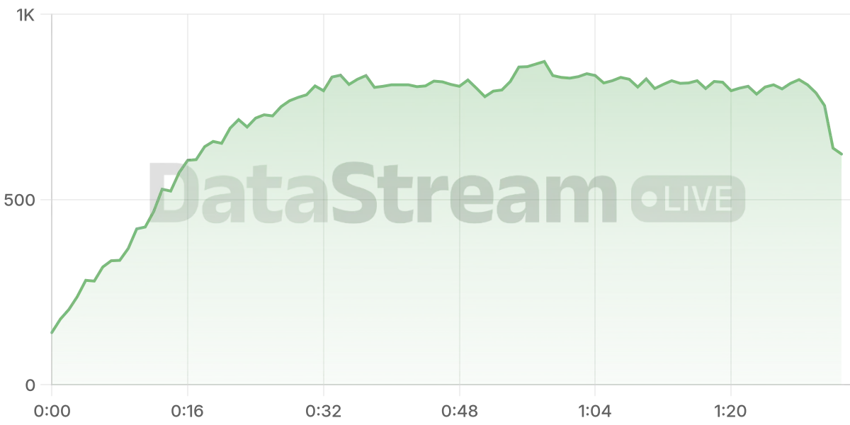 Grafico de conectados del stream