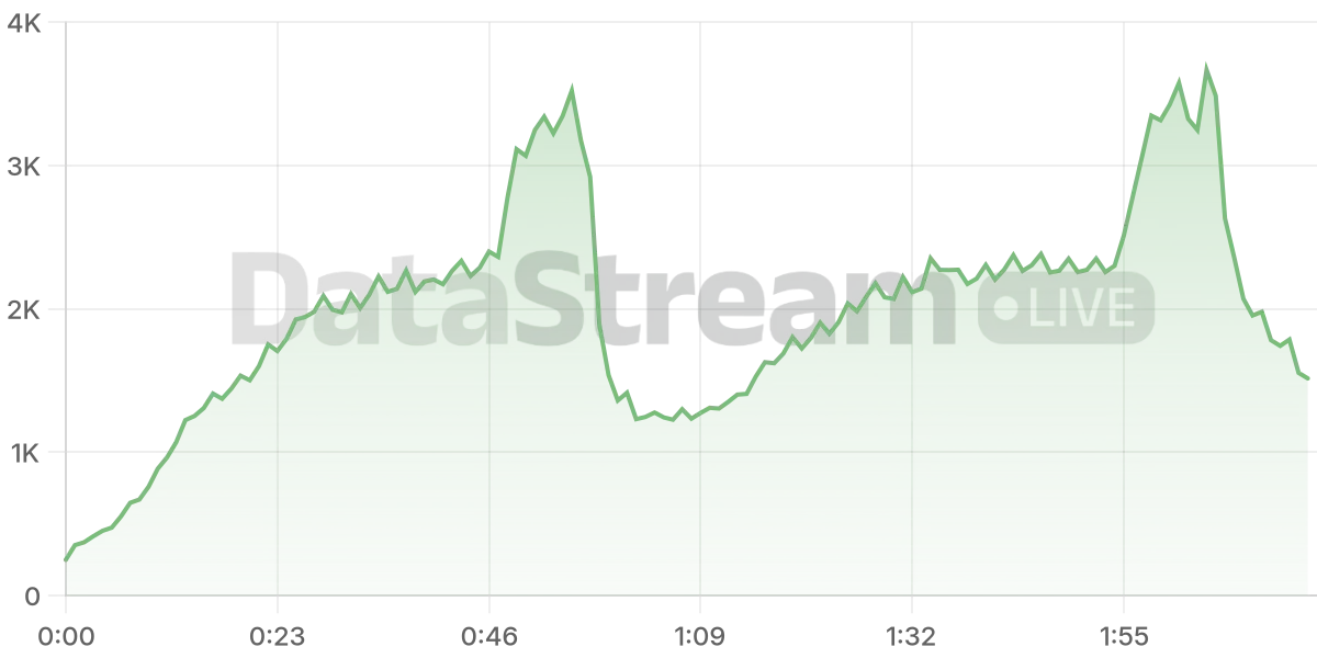 Grafico de conectados del stream