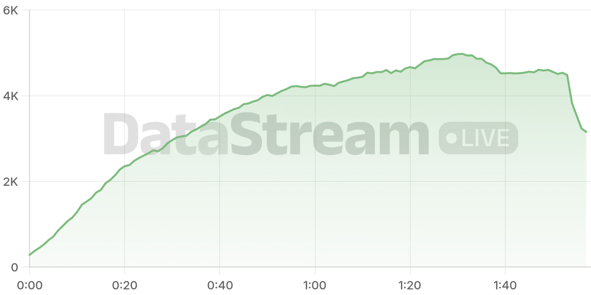 Grafico de conectados del stream