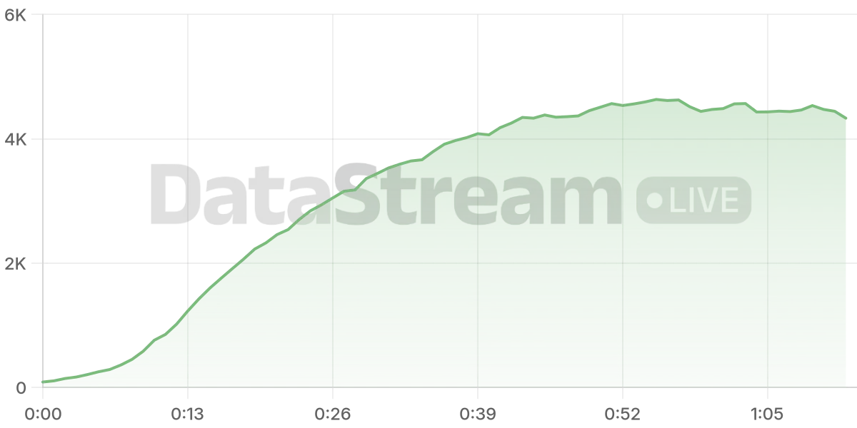 Grafico de conectados del stream