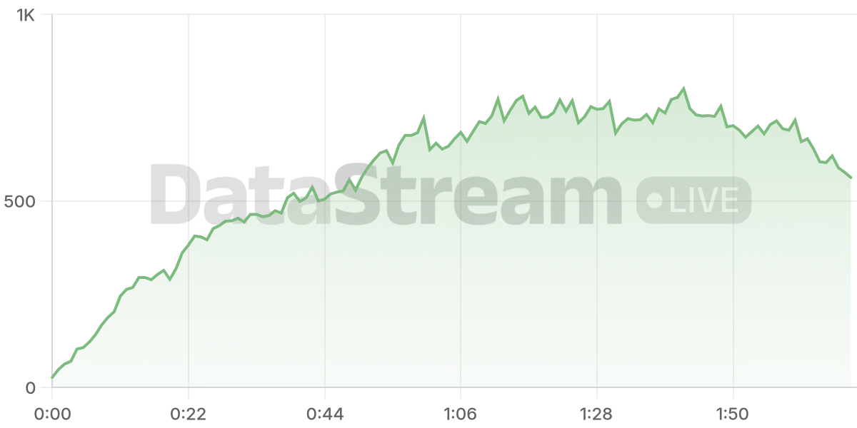 Grafico de conectados del stream