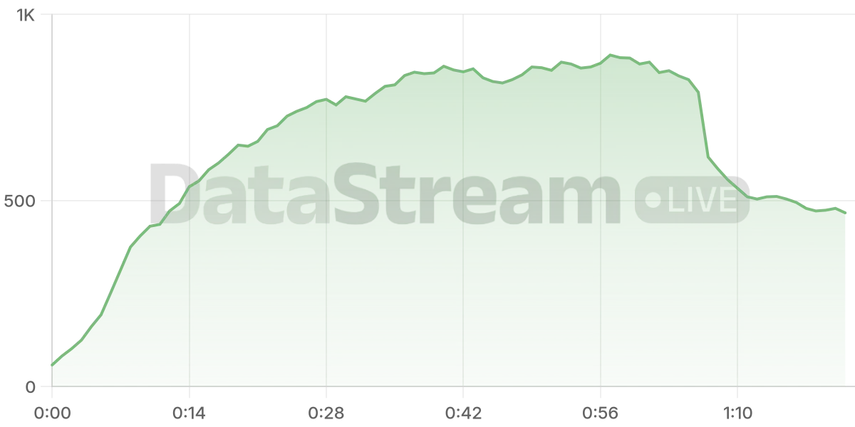 Grafico de conectados del stream