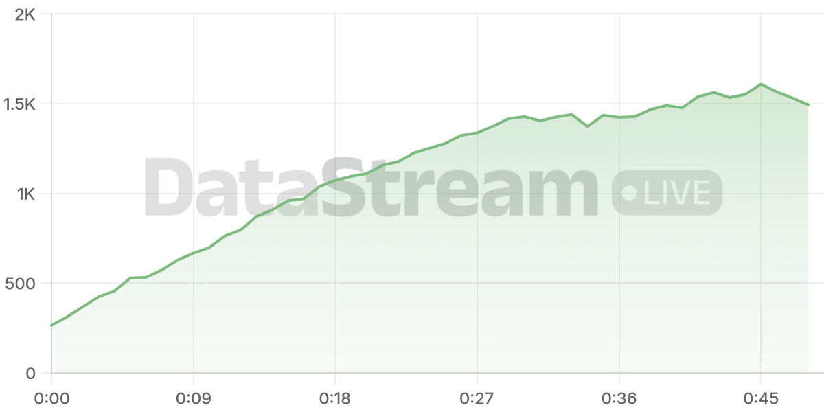Grafico de conectados del stream