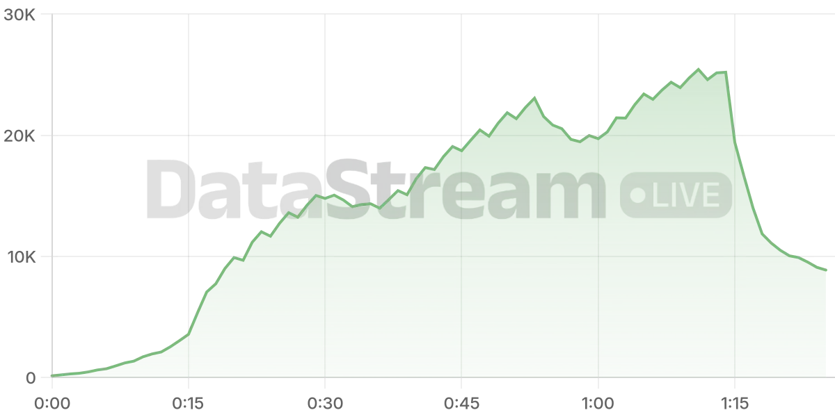Grafico de conectados del stream