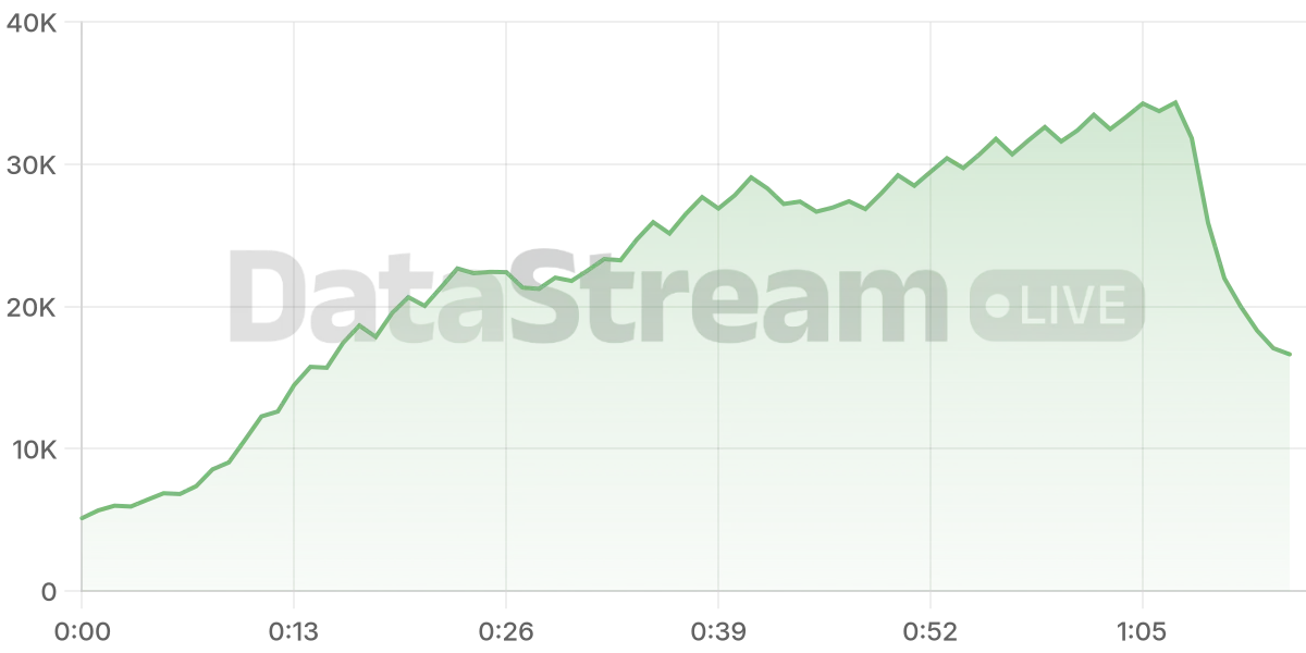 Grafico de conectados del stream