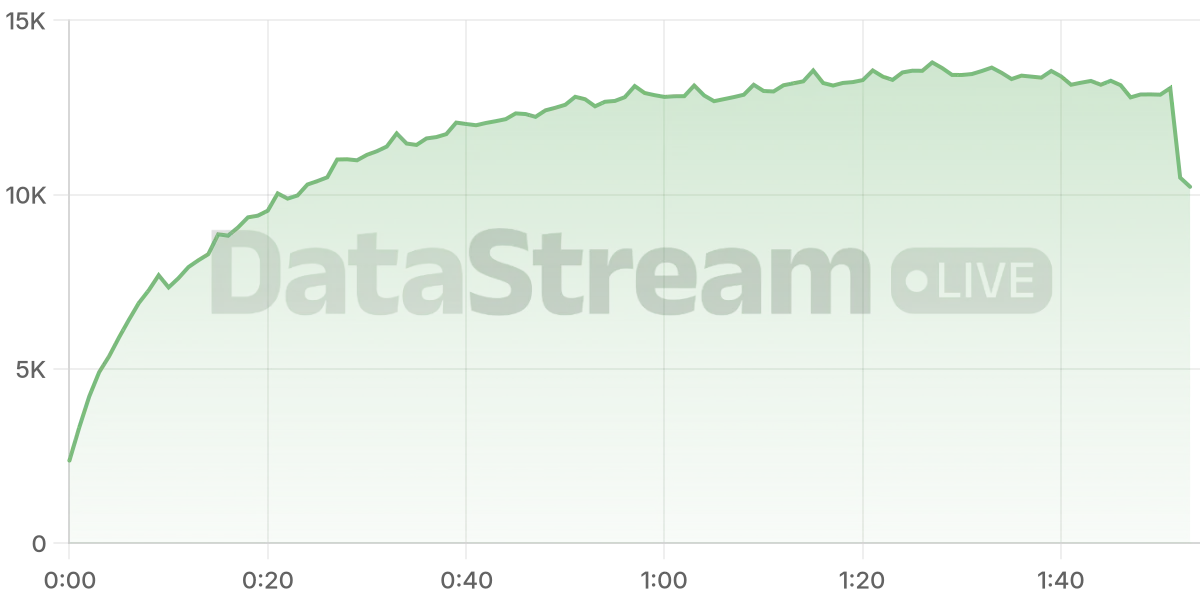 Grafico de conectados del stream