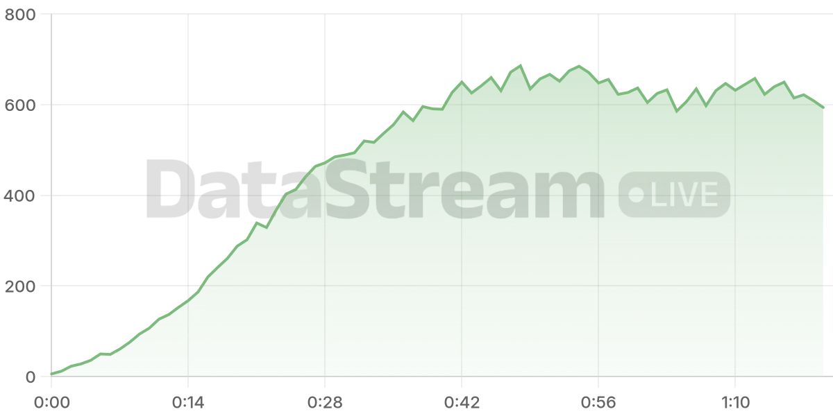 Grafico de conectados del stream