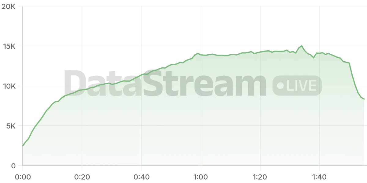 Grafico de conectados del stream