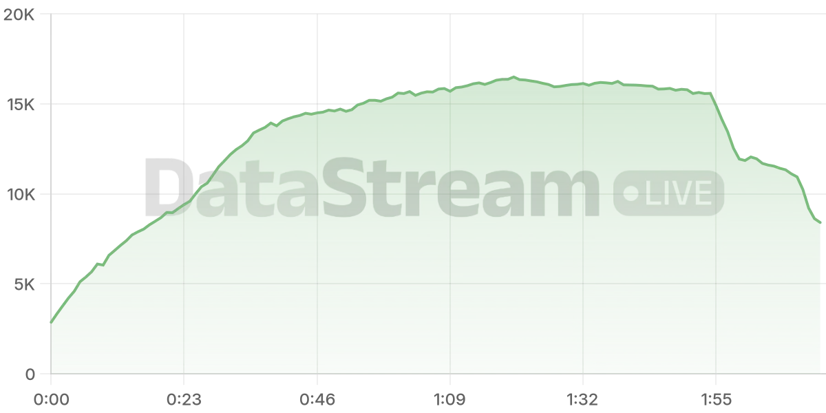 Grafico de conectados del stream