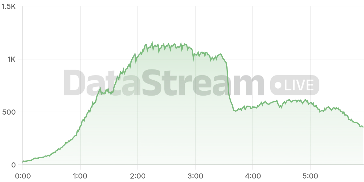 Grafico de conectados del stream