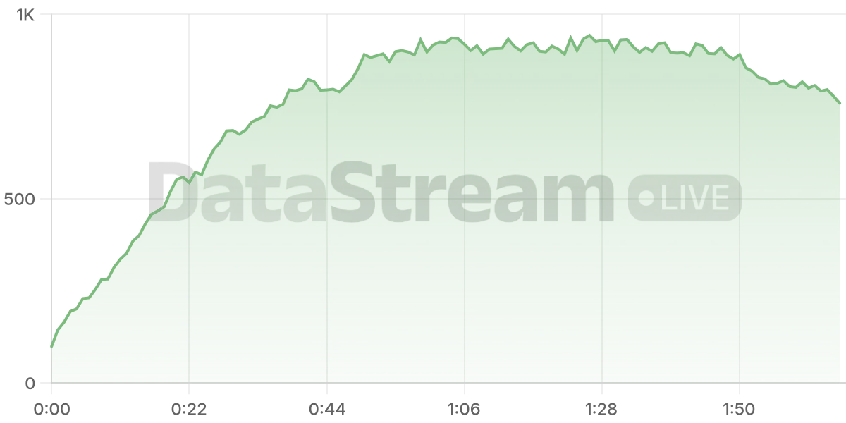 Grafico de conectados del stream