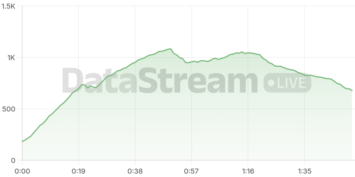 Grafico de conectados del stream