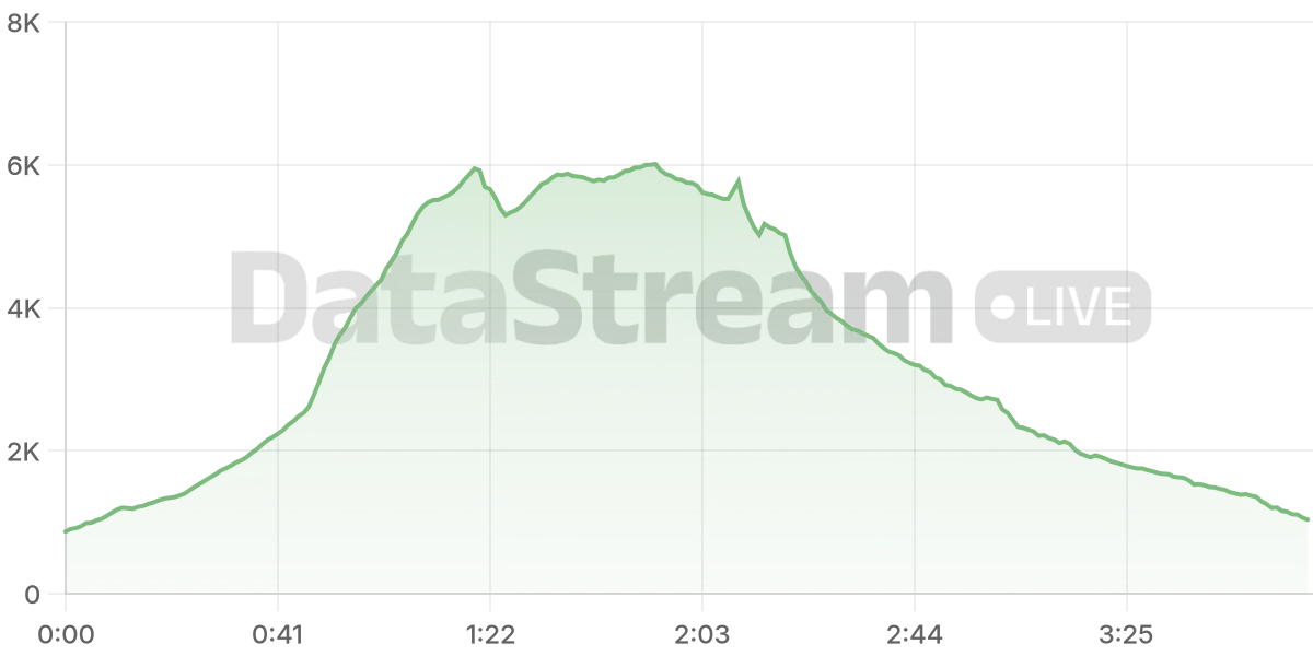 Grafico de conectados del stream
