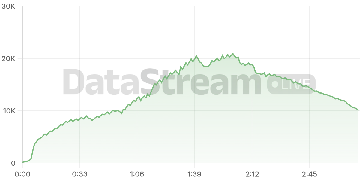 Grafico de conectados del stream