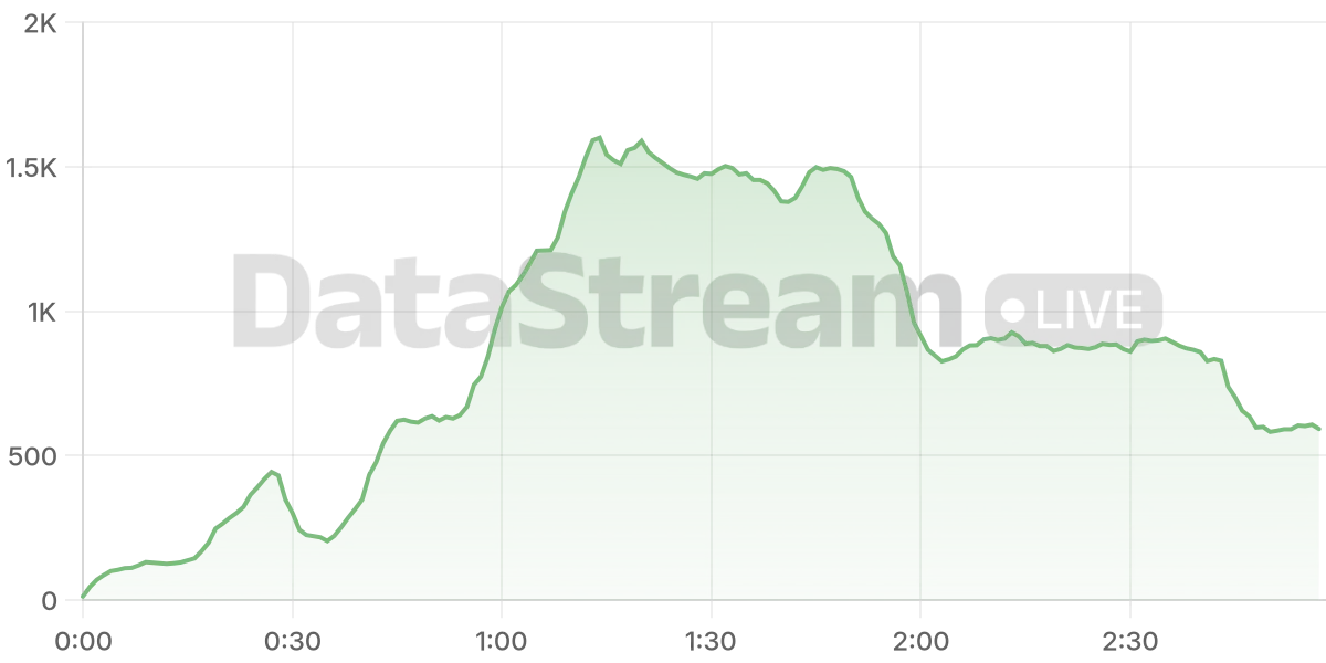 Grafico de conectados del stream