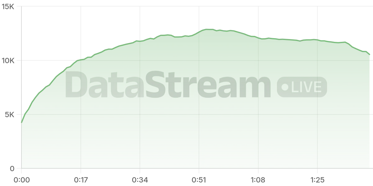 Grafico de conectados del stream
