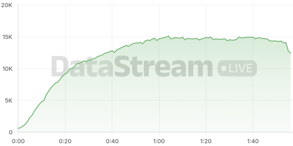 Grafico de conectados del stream