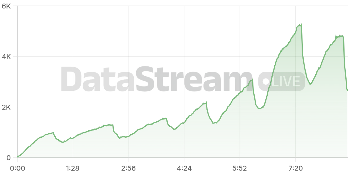 Grafico de conectados del stream