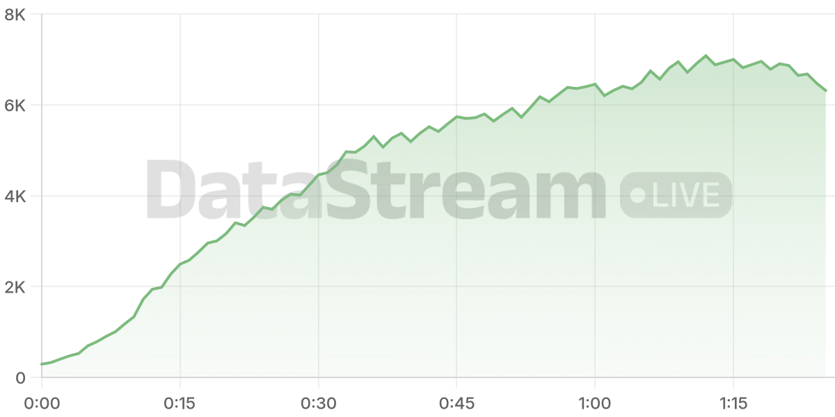 Grafico de conectados del stream