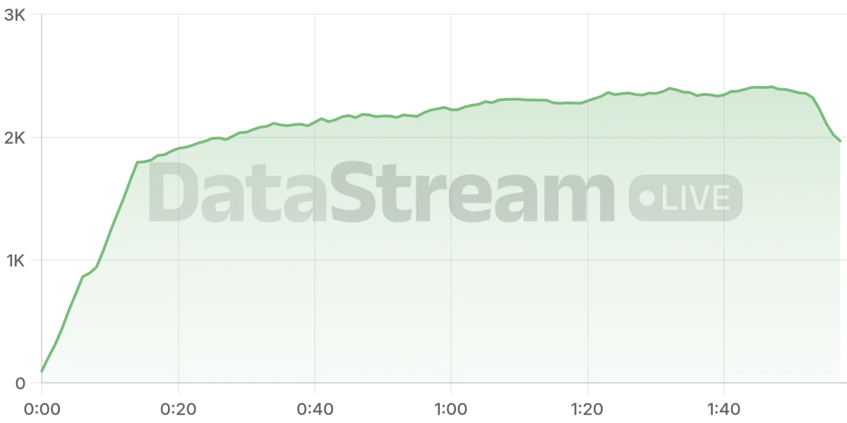 Grafico de conectados del stream
