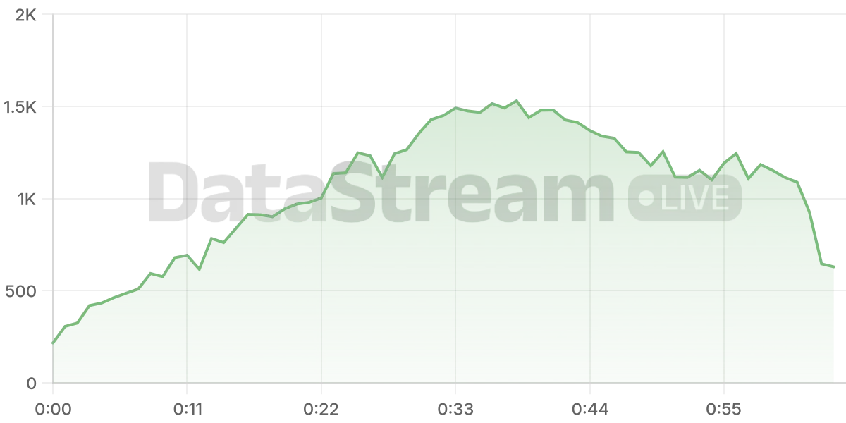 Grafico de conectados del stream