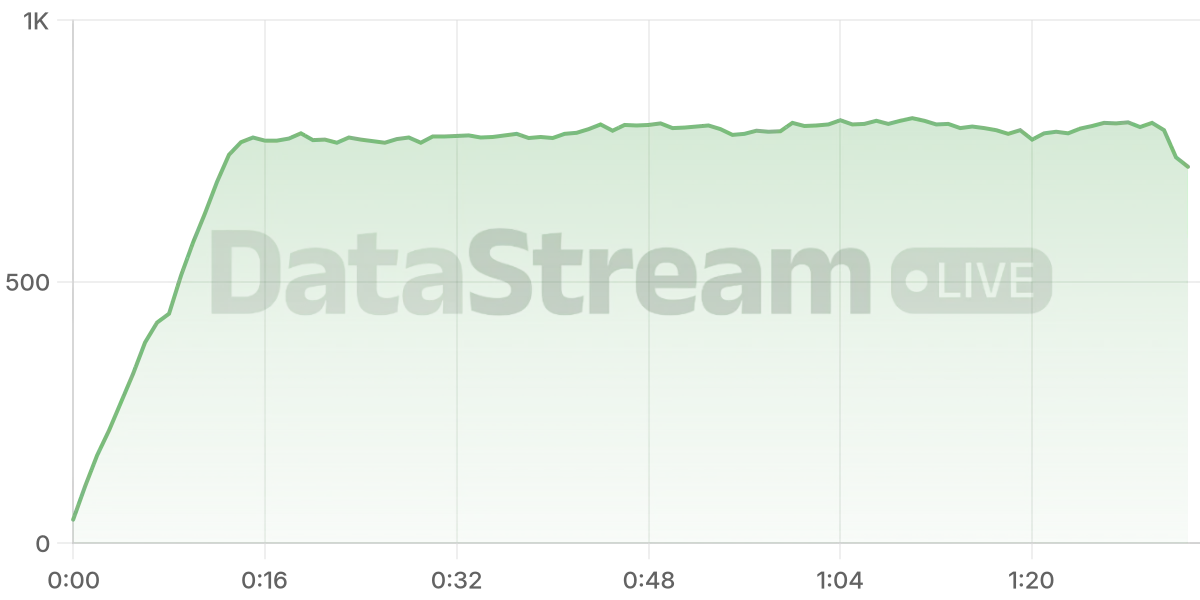 Grafico de conectados del stream