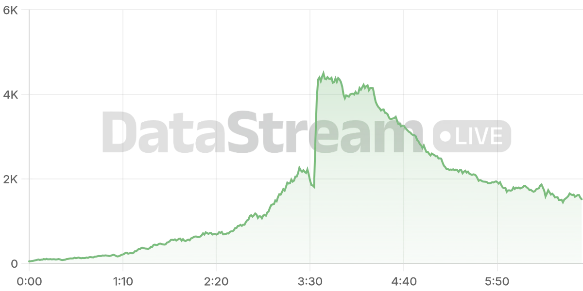 Grafico de conectados del stream