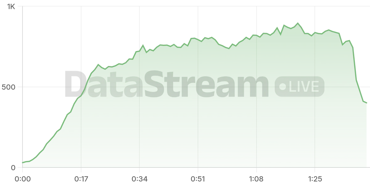 Grafico de conectados del stream