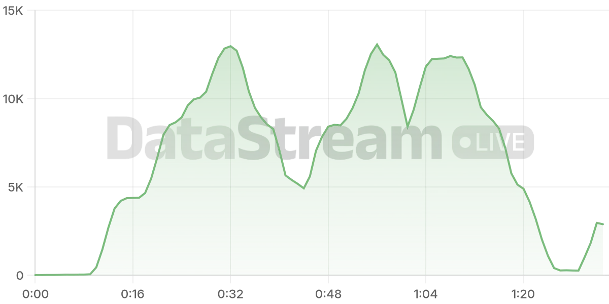 Grafico de conectados del stream