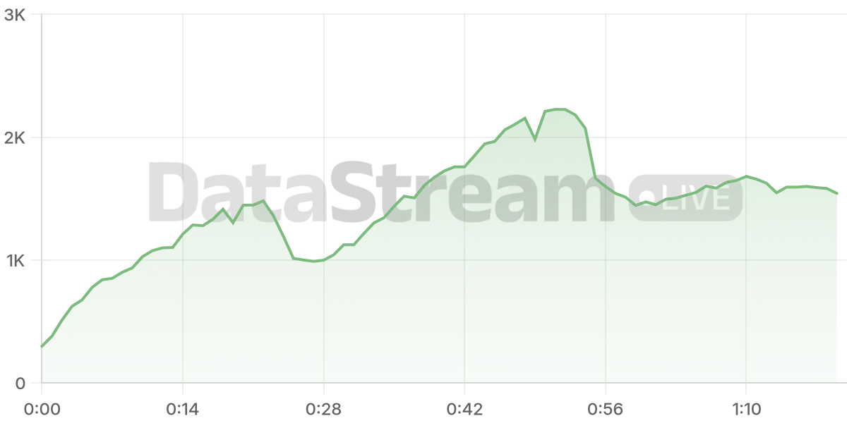 Grafico de conectados del stream