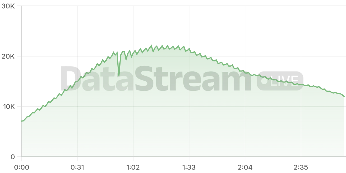 Grafico de conectados del stream