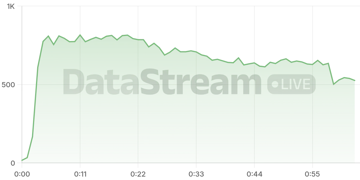 Grafico de conectados del stream