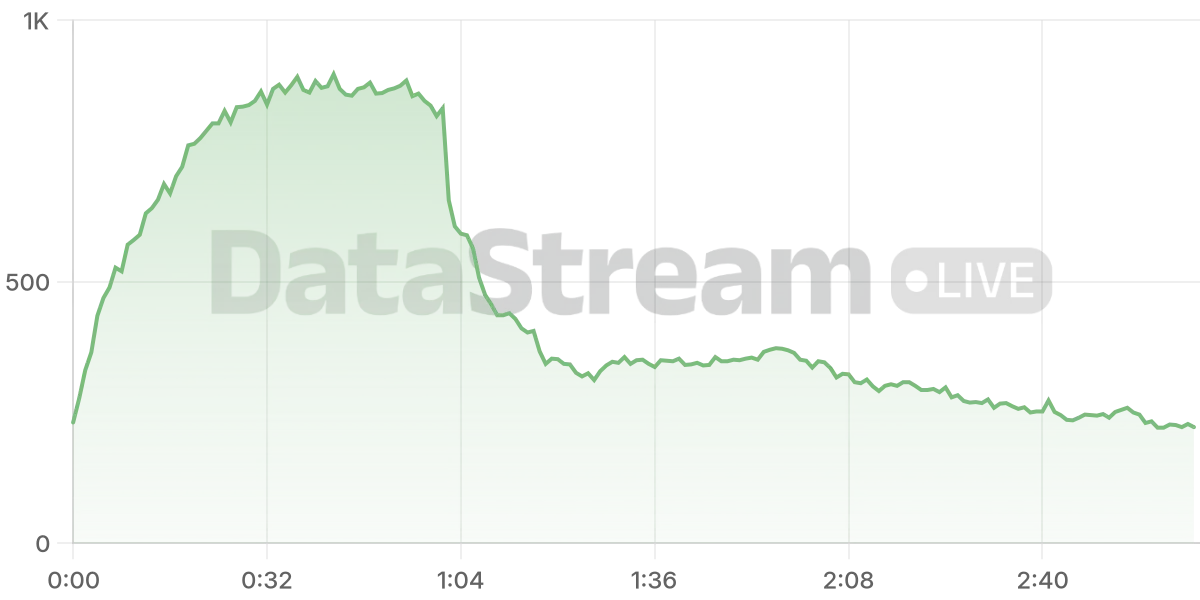 Grafico de conectados del stream