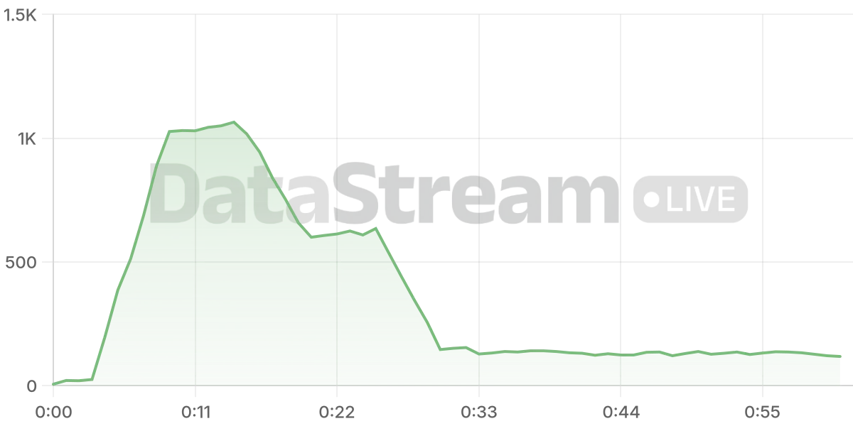 Grafico de conectados del stream