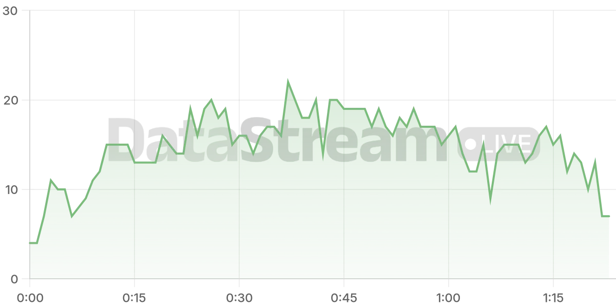 Grafico de conectados del stream