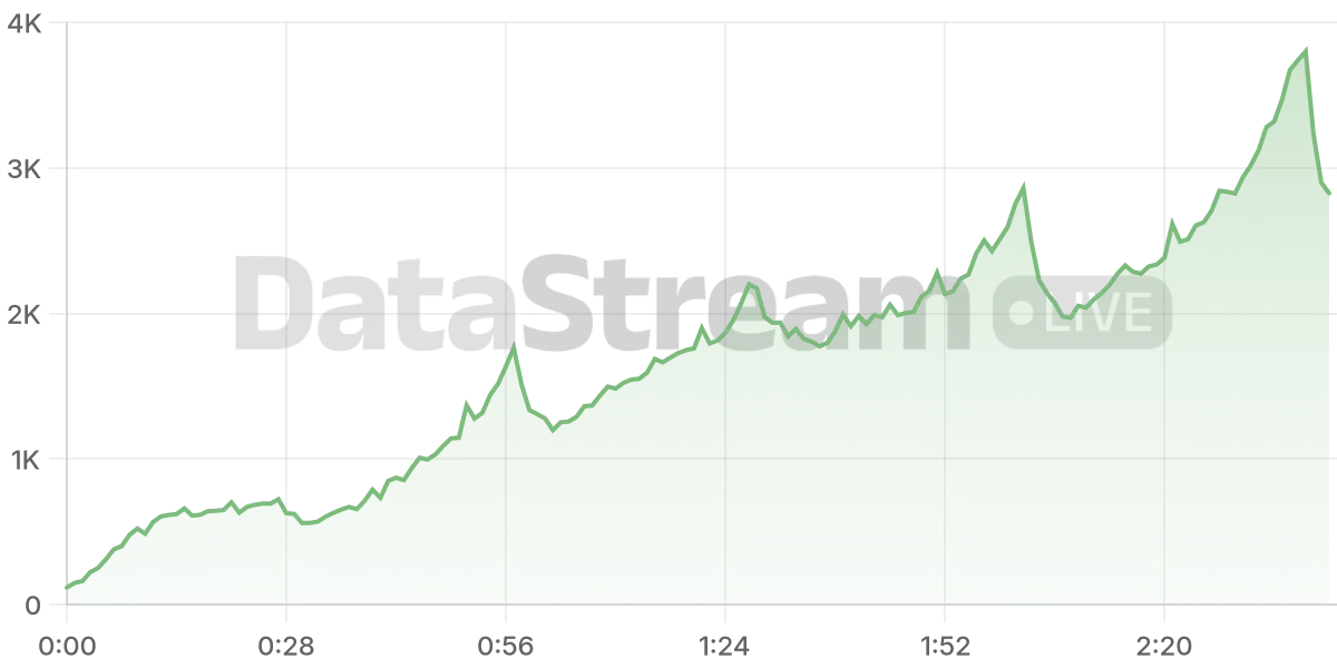 Grafico de conectados del stream