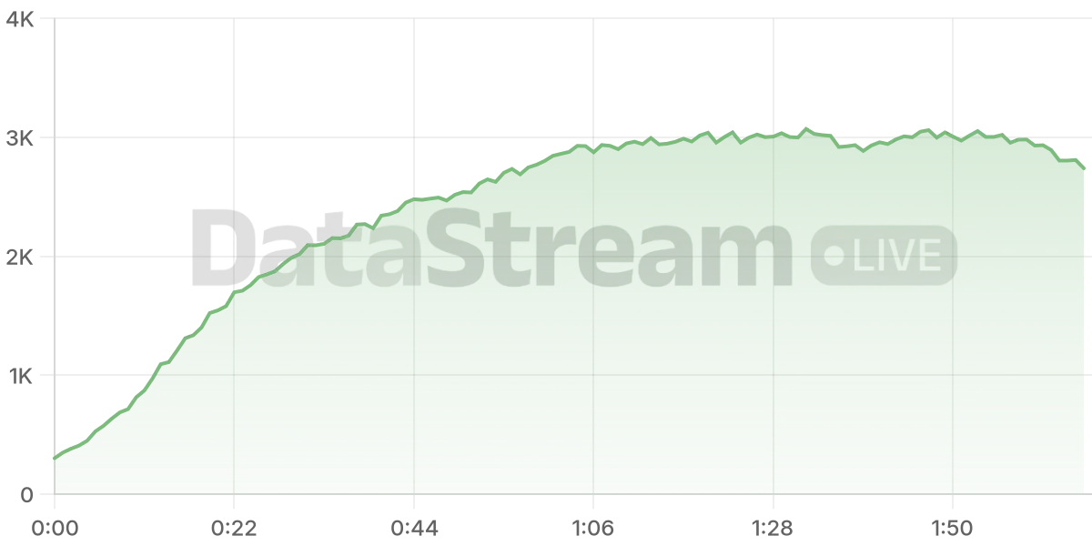 Grafico de conectados del stream