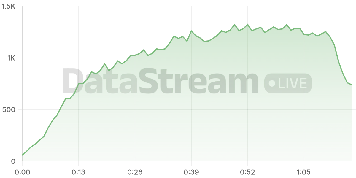 Grafico de conectados del stream