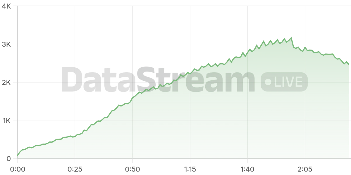 Grafico de conectados del stream