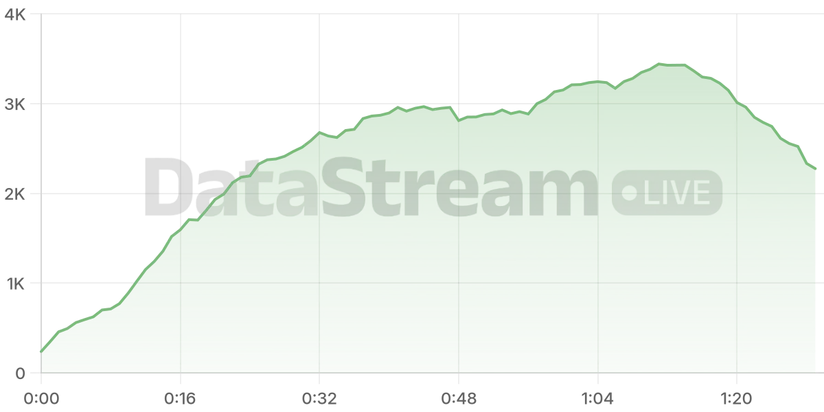 Grafico de conectados del stream