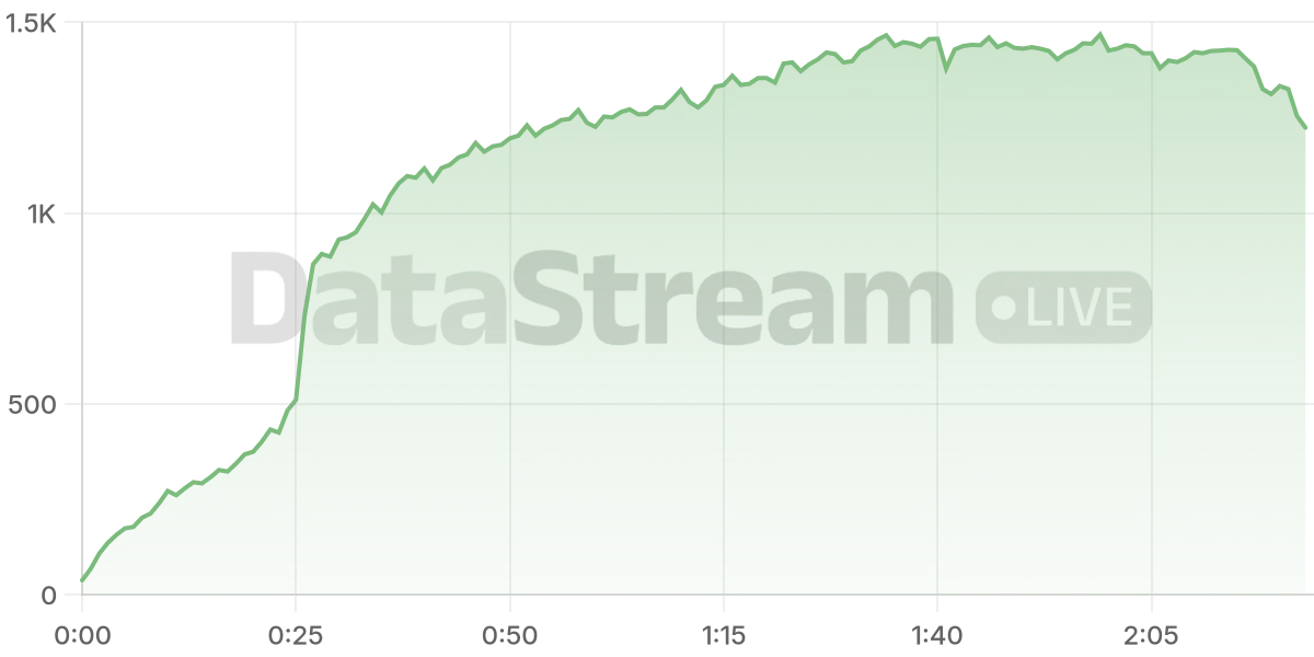 Grafico de conectados del stream