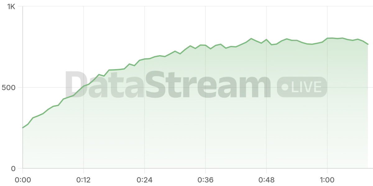 Grafico de conectados del stream
