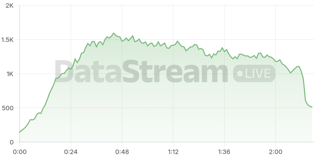 Grafico de conectados del stream