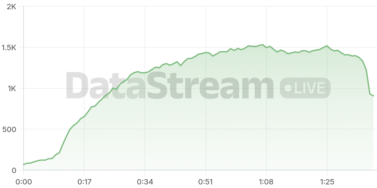 Grafico de conectados del stream