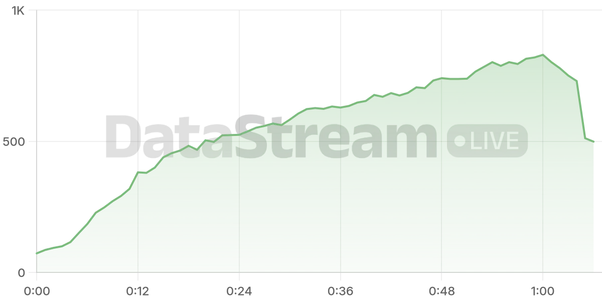 Grafico de conectados del stream