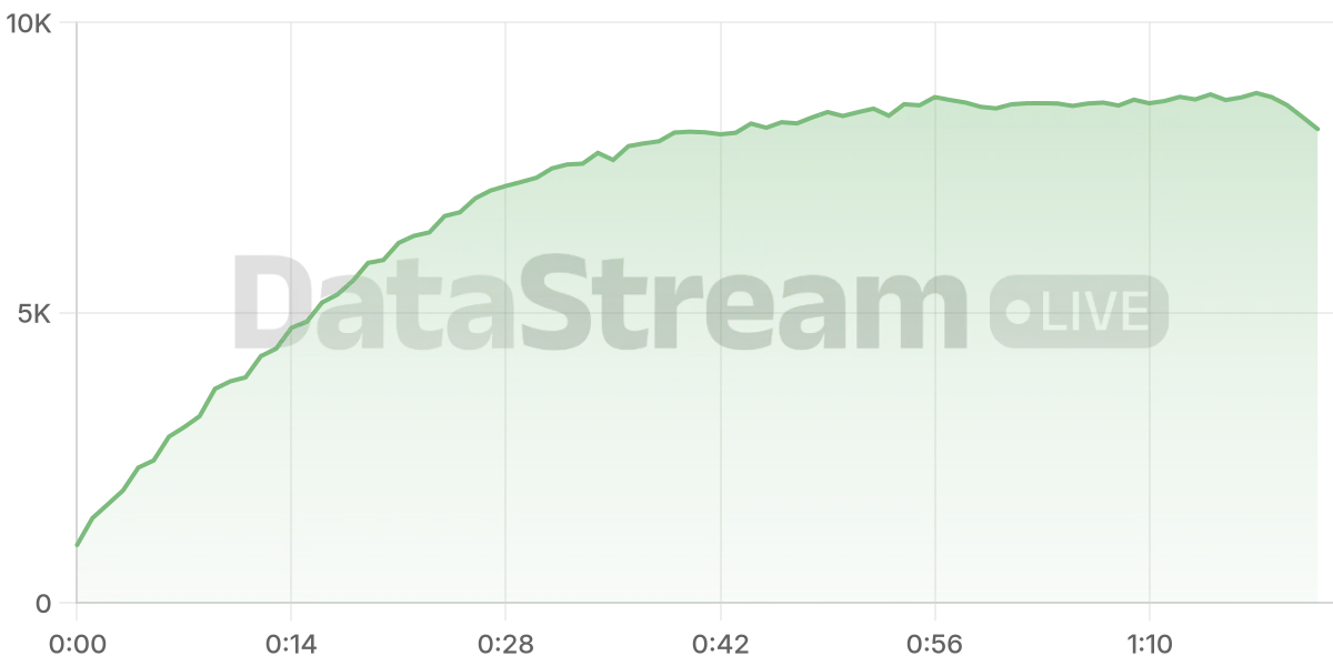 Grafico de conectados del stream