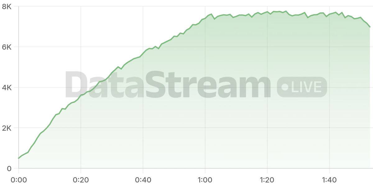 Grafico de conectados del stream