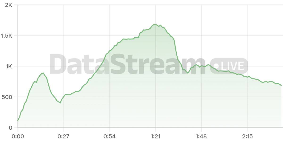 Grafico de conectados del stream