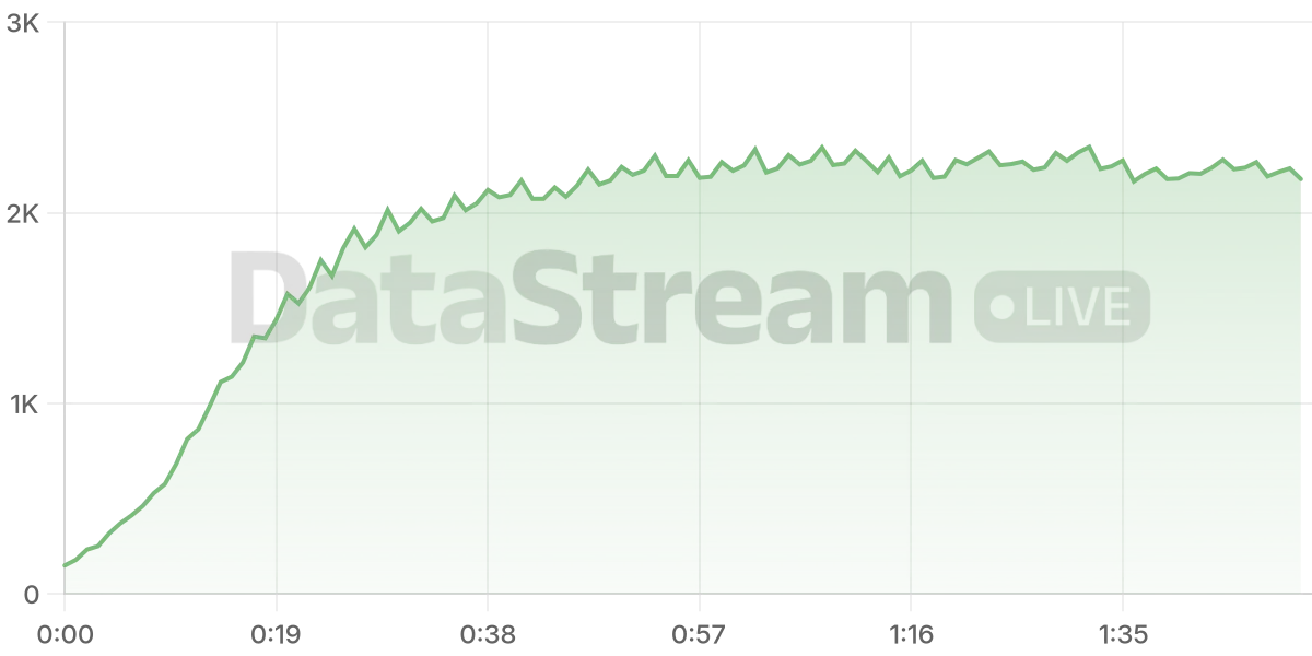 Grafico de conectados del stream
