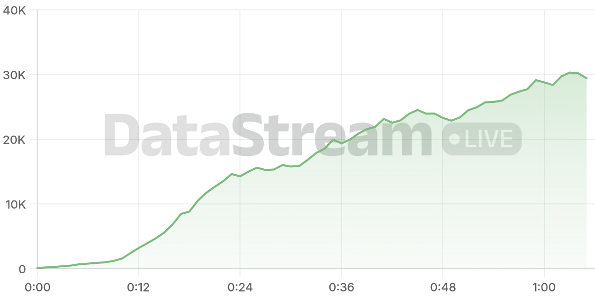 Grafico de conectados del stream
